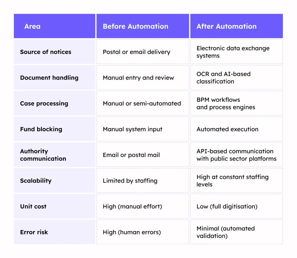 Table comparing enforcement order handling before and after automation in banking
