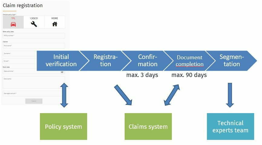 claim registration process with camunda