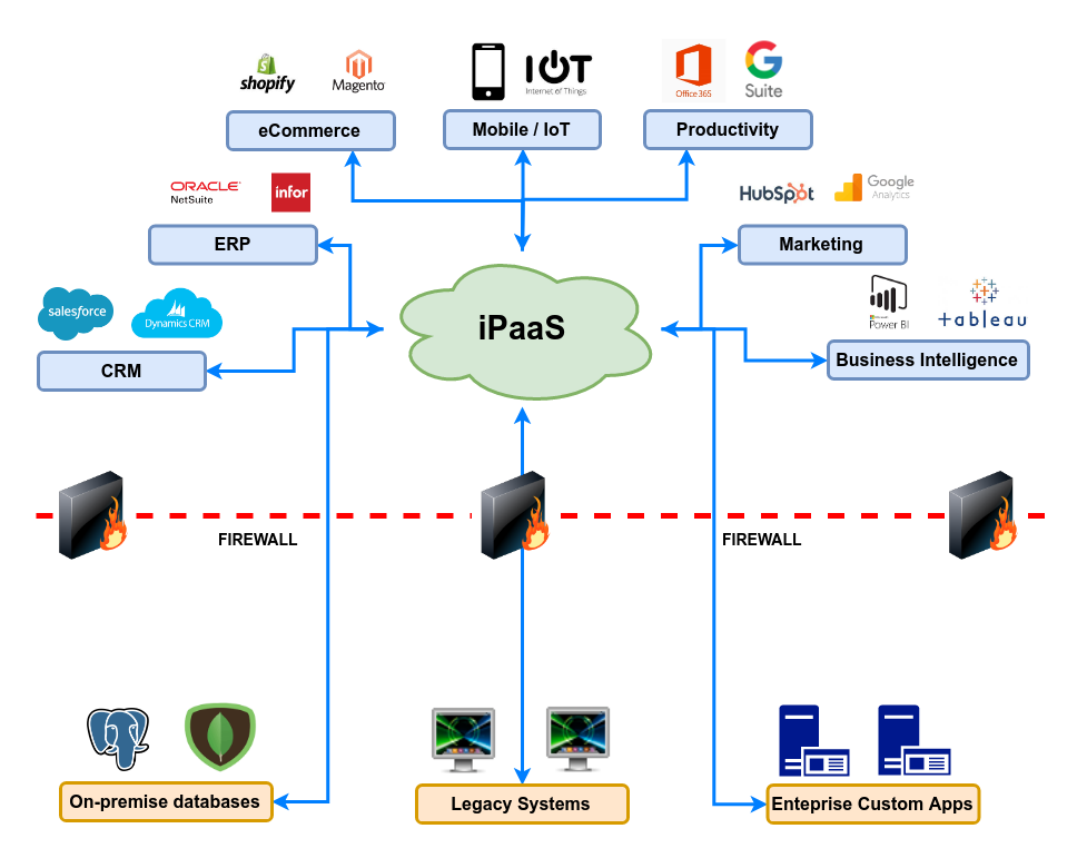 iPaaS architecture