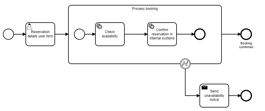 bpmn catching exceptions on subprocess