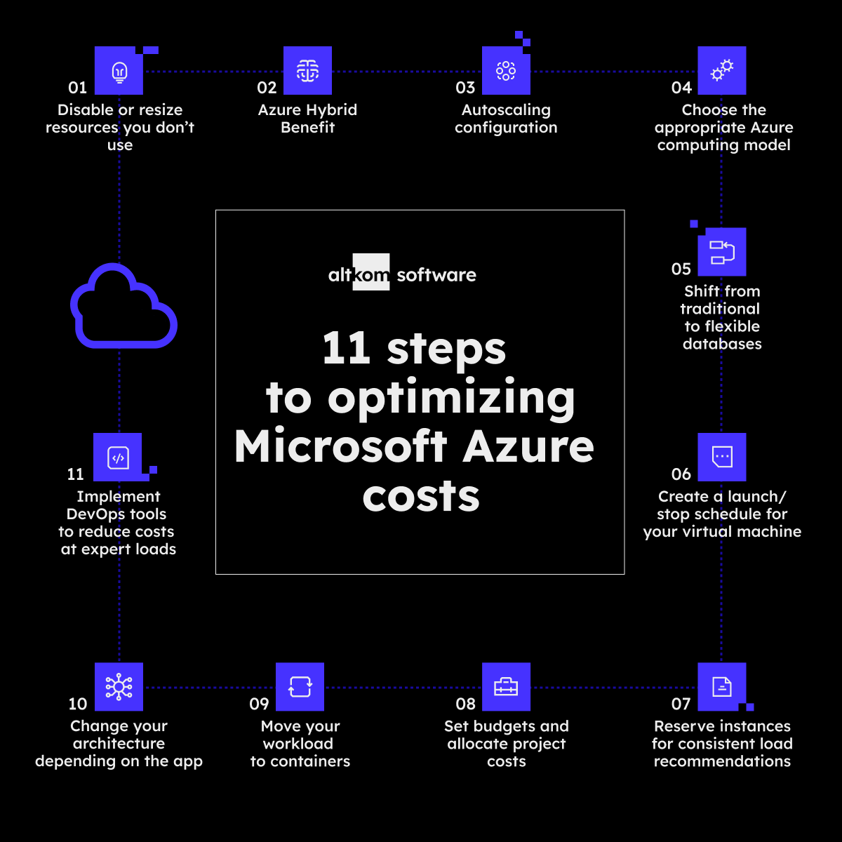 Infographic showing 11 steps to ptimizing Microsoft Azure costs