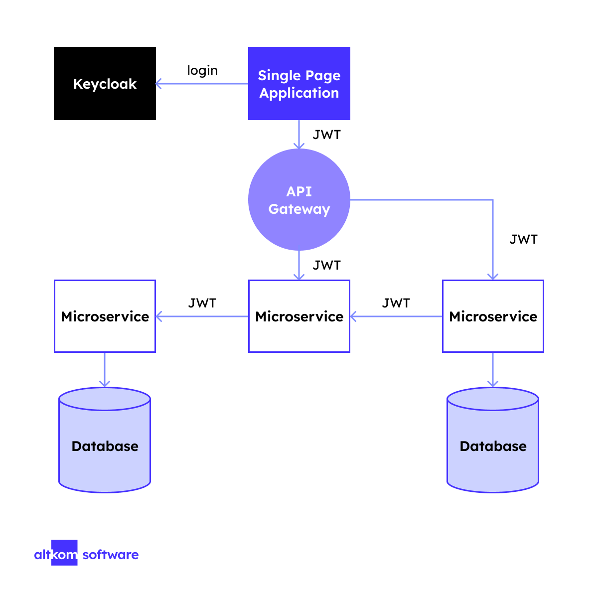 Microservices architecture with Keycloak