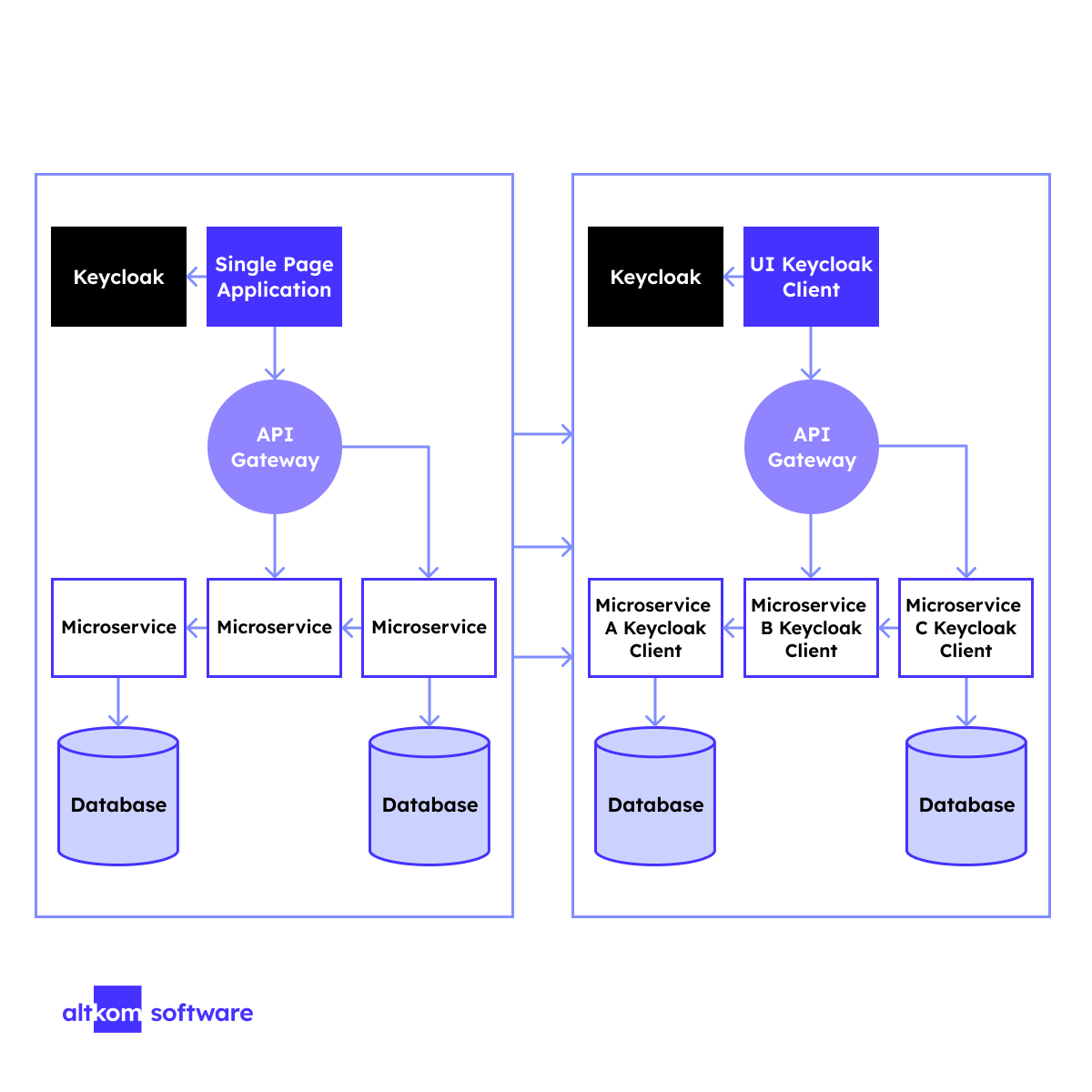 Microservices architecture with Keycloak assigned to unique client