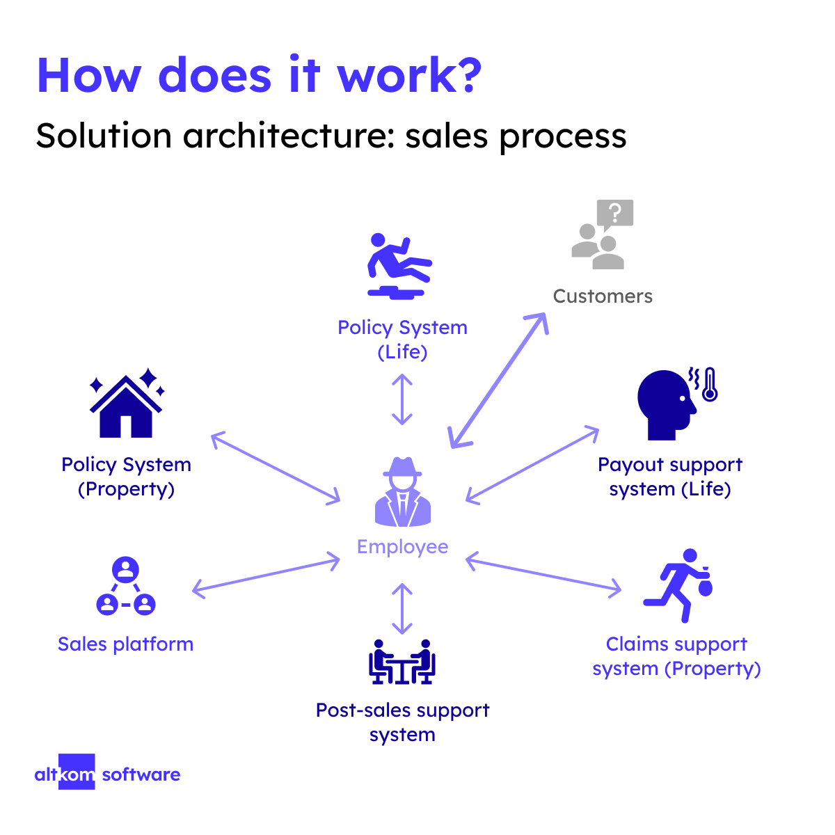Ifographic showing sales process in solution architecture. 
