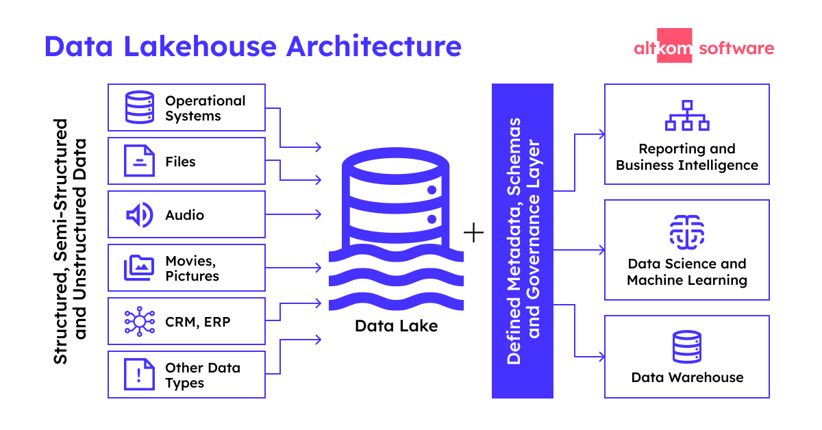 Schemat architektury Data Lakehouse