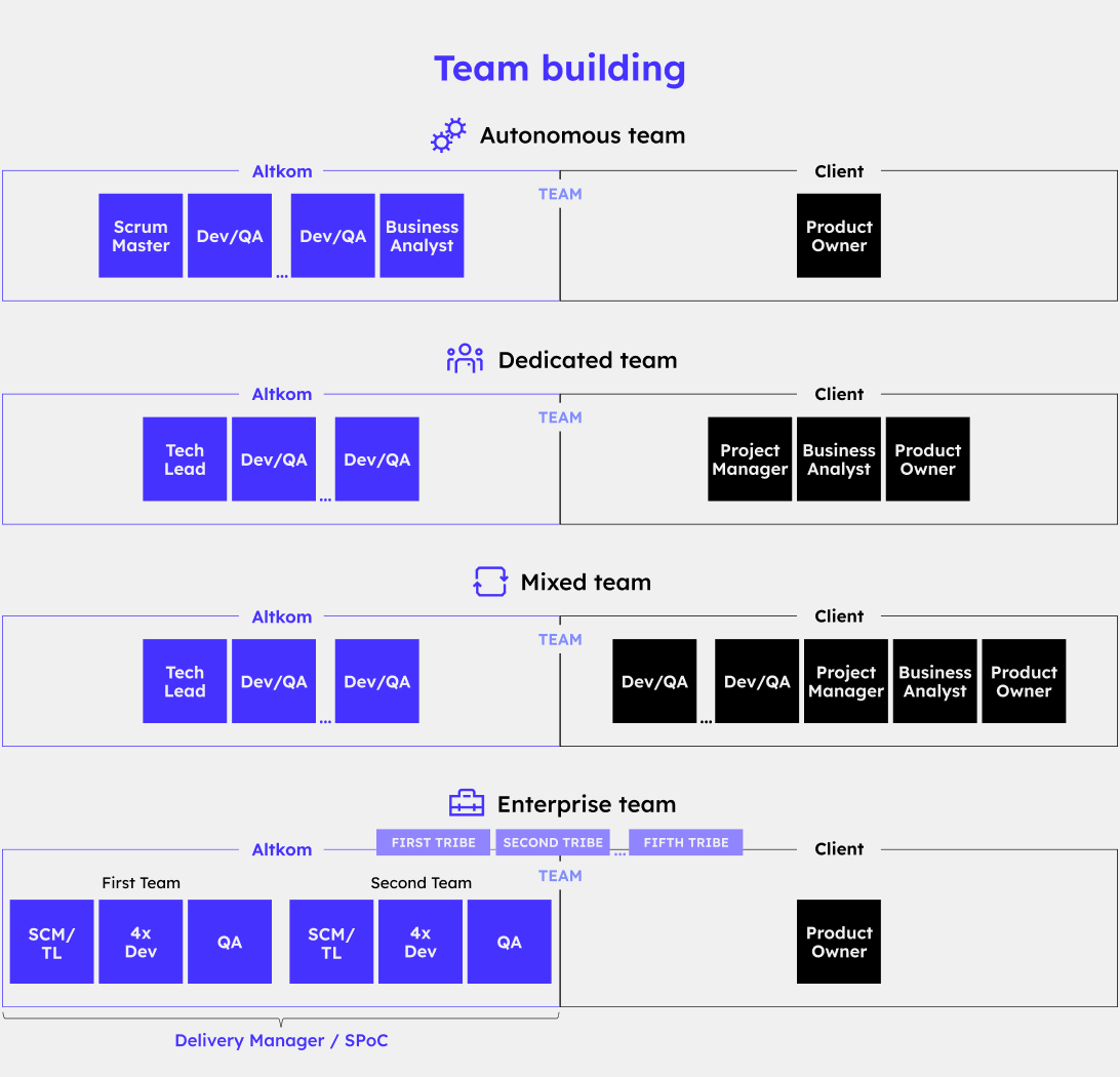 Diagram showing the functioning of the different variants of IT teams: Autonomous team; Dedicated team; Mixed team; Enterprise team
