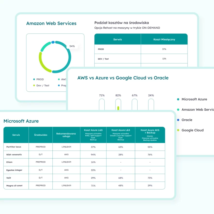 AWS environment cost breakdown charts: PROD, DEV/TEST, Preprod, support