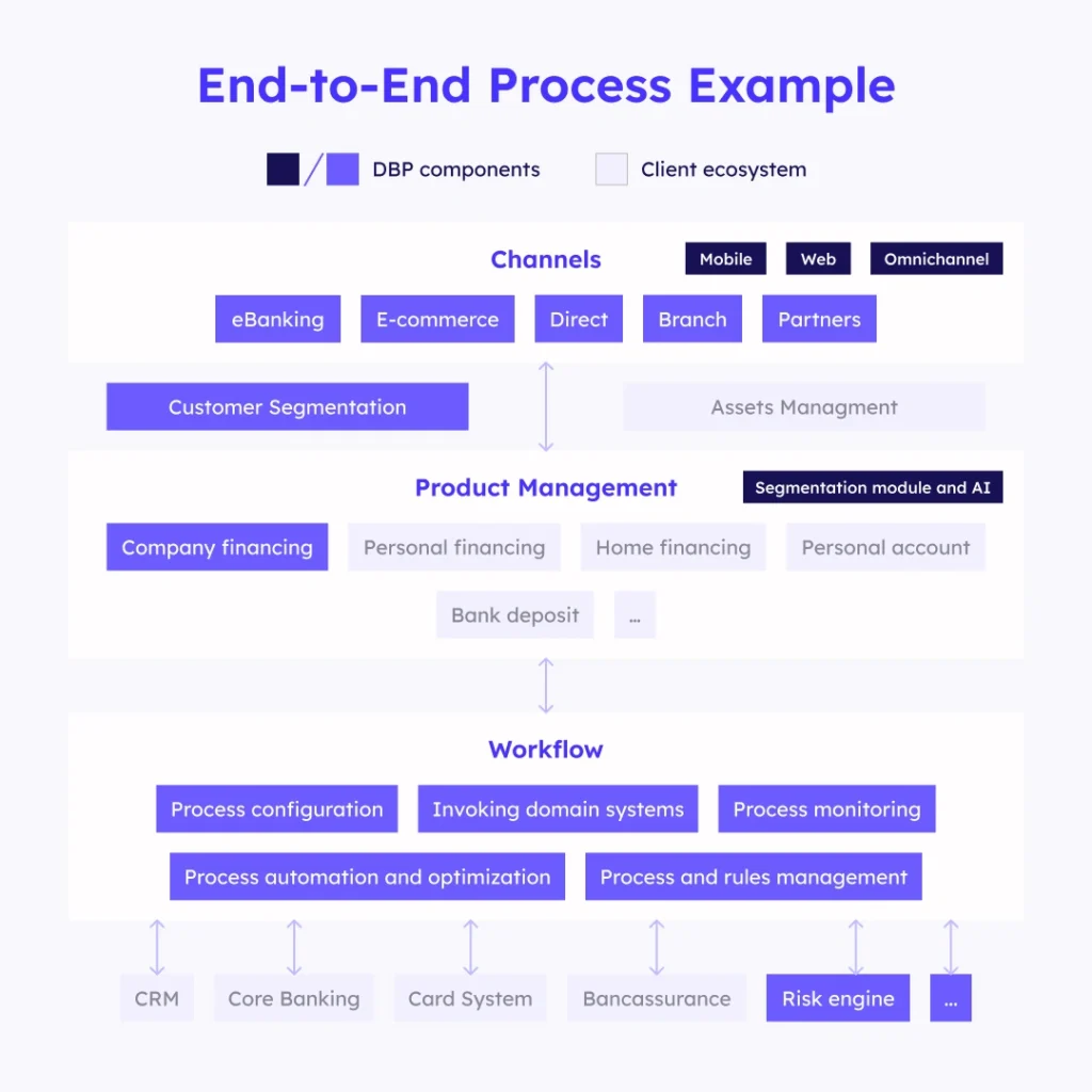 diagram showing an example of the process: channels; product
