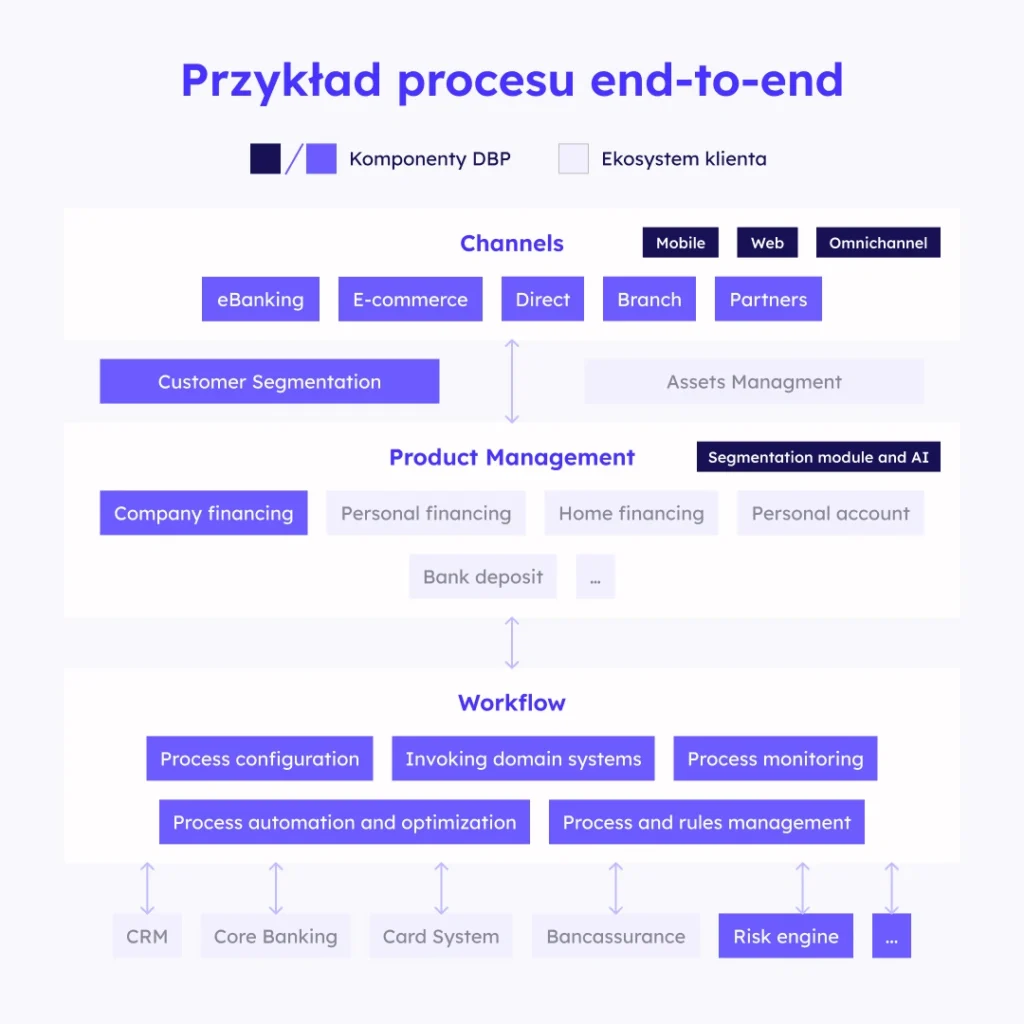 schemat prezentujący rolę Digital Banking Platform na przykładzie procesu kredytowego end-to-end