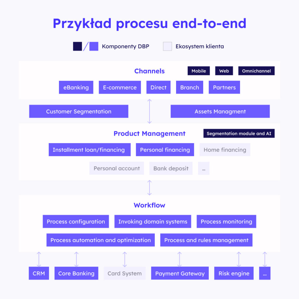 Przykład procesu end-to-end