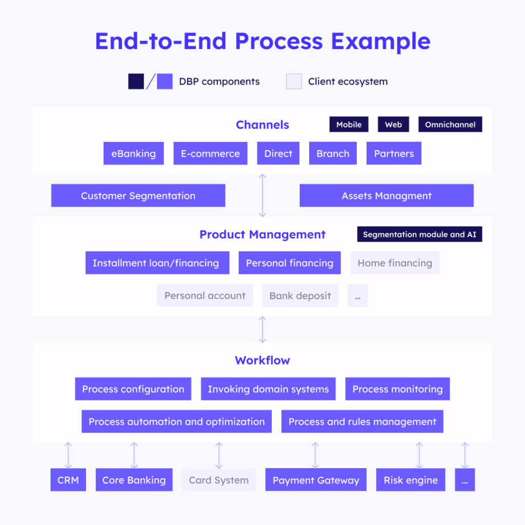 End-to-end process example