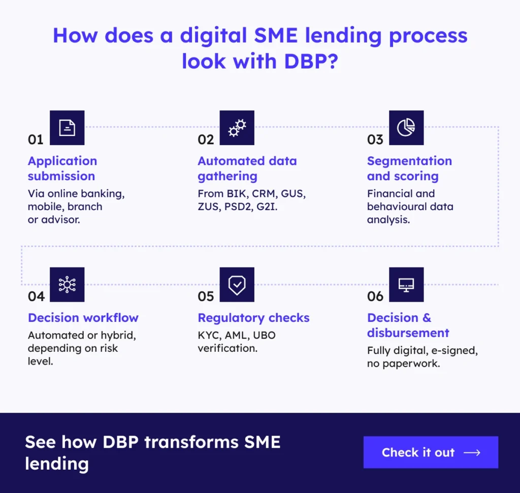 How does a digital SME lending process look with Digital Banking Platform? Application, data collection, scoring, workflow, verification, and fund disbursement - see how DBP transforms SME lending. Check it out