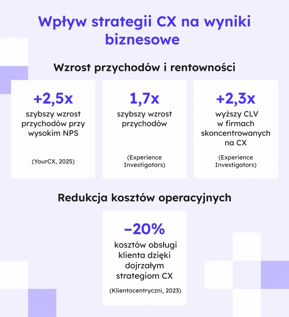 Wpływ strategii CX na wyniki biznesoweWzrost przychodów i rentowności+2,5× szybszy wzrost przychodów przy wysokim NPS
(źródło: YourCX, 2025)+1,7× szybszy wzrost przychodów i +2,3× wyższy CLV w firmach skoncentrowanych na CX
(źródło: Experience Investigators)Redukcja kosztów operacyjnych–20% kosztów obsługi klienta dzięki dojrzałym strategiom CX
(źródło: Klientocentryczni, 2023) 
