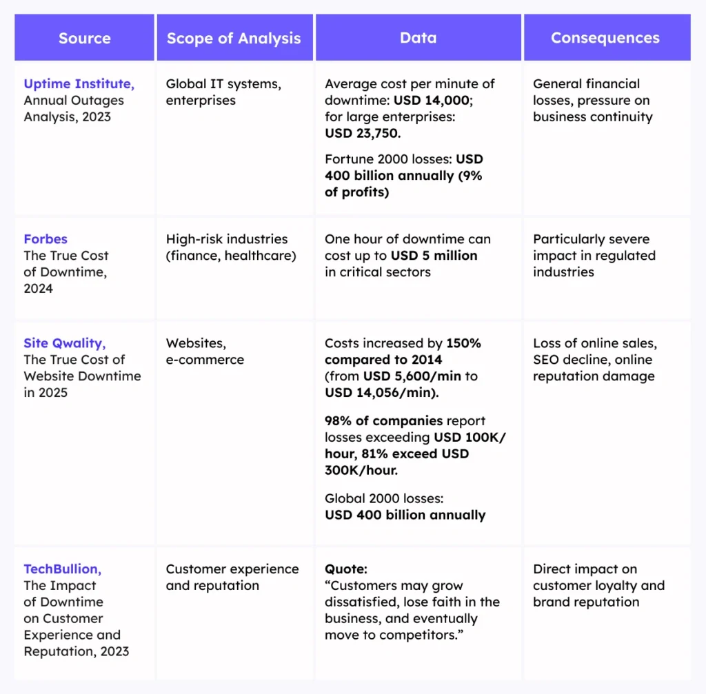 Table summarizing research reports on downtime and its consequences