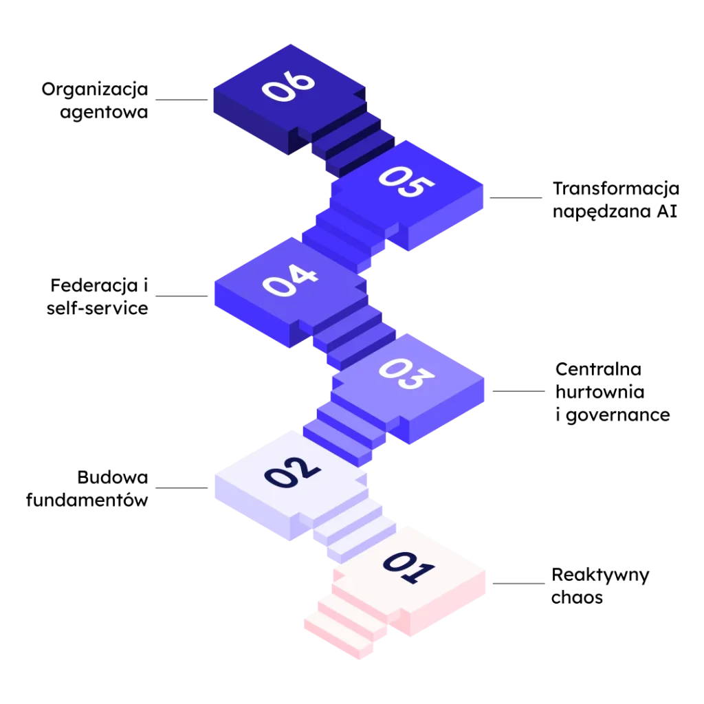 Poziomy Data Maturity: Reaktywny chaos; Budowa fundamentów; Centralna hurtownia i governance; Federacja i self-service; Transformacja napędzana AI; Organizacja agentowa