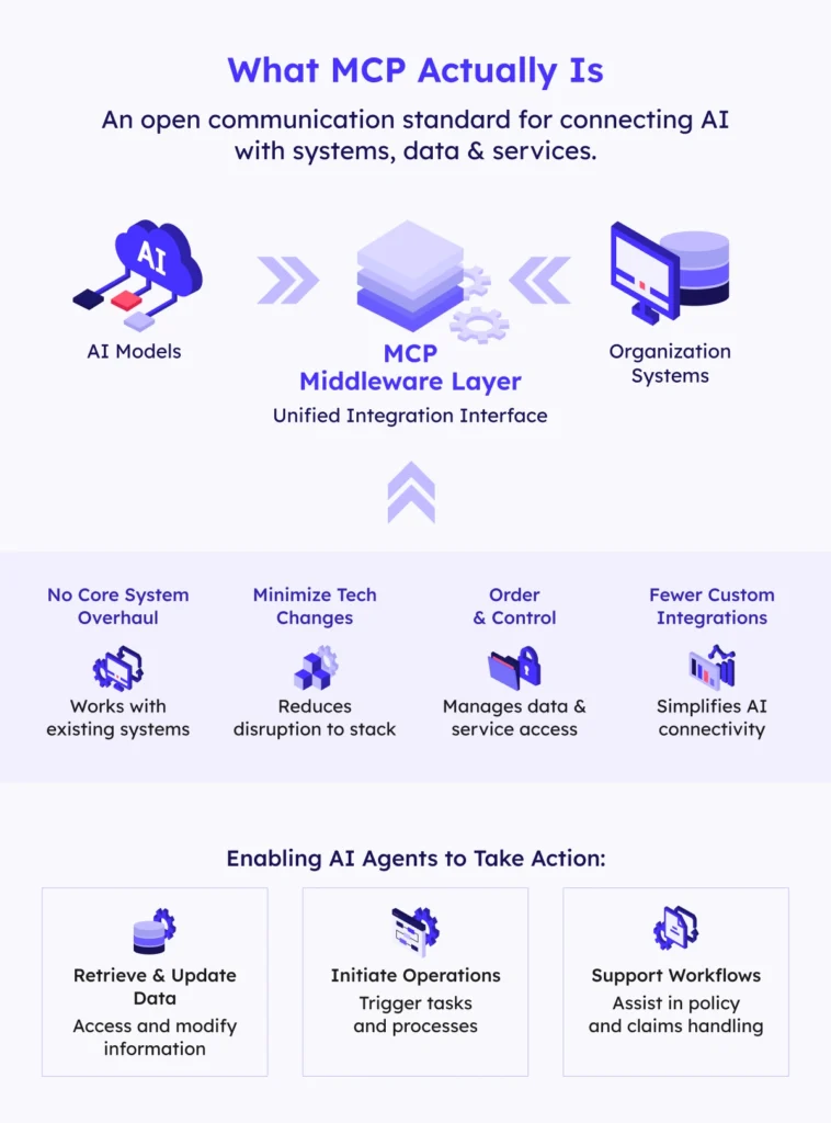 What MCP actually is. An open communication standard for connecting AI with systems, data & services