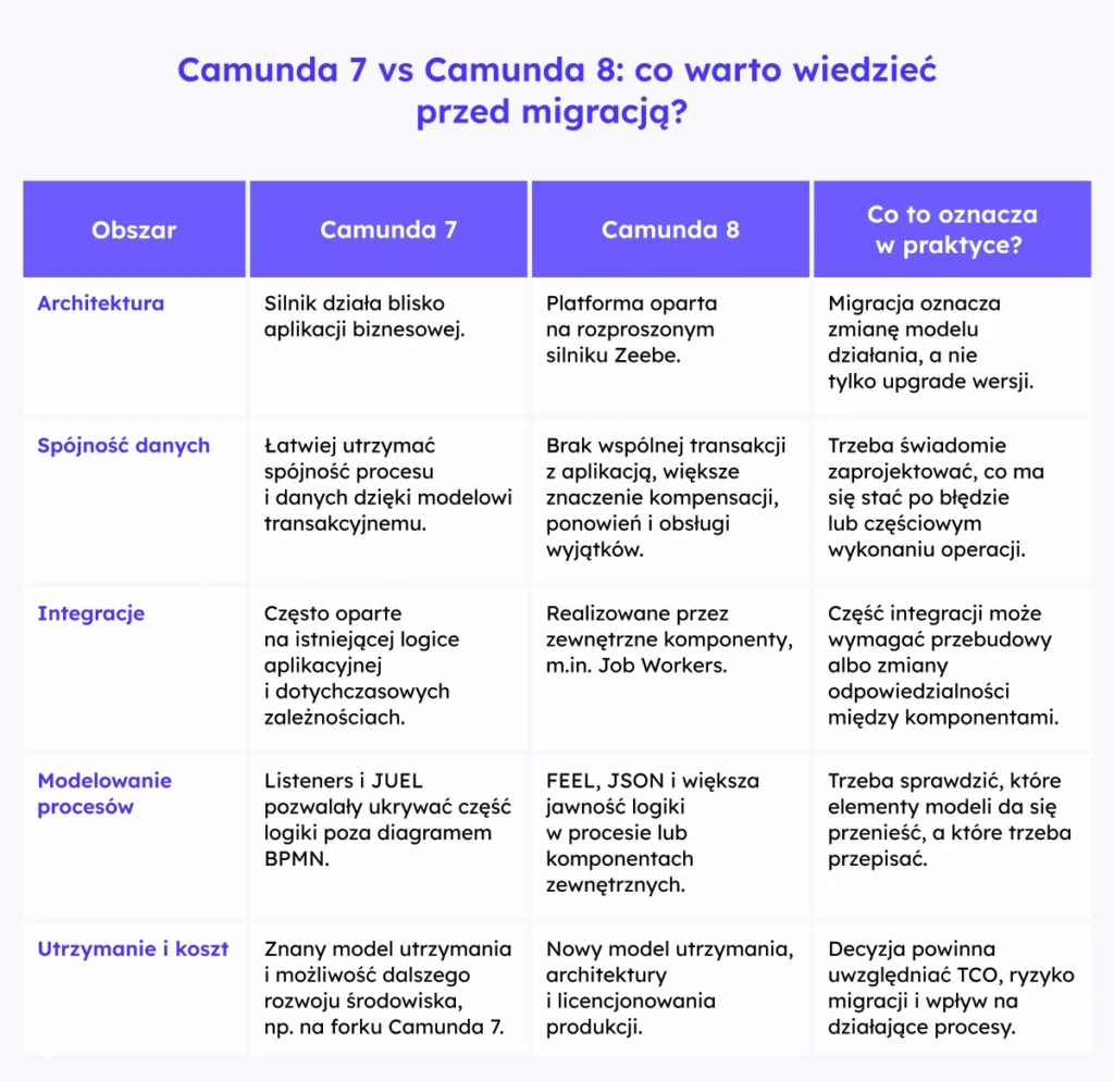Camunda 7 vs Camunda 8: co warto wiedzieć przed migracją?
Architektura: Migracja oznacza zmianę modelu działania, a nie tylko upgrade wersji.
Spójność danych: Trzeba świadomie zaprojektować, co ma się stać po błędzie lub częściowym wykonaniu operacji.
Integracje: Część integracji może wymagać przebudowy albo zmiany odpowiedzialności między komponentami.
Modelowanie procesów: Trzeba sprawdzić, które elementy modeli da się przenieść, a które trzeba przepisać.
Utrzymanie i koszt: Utrzymanie i koszt