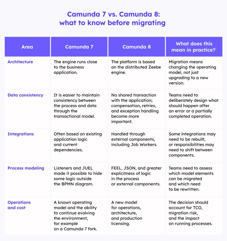 Camunda 7 vs. Camunda 8: what to know before migrating?
Architecture: Migration means changing the operating model, not just upgrading to a new version.
Data consistency: Teams need to deliberately design what should happen after an error or a partially completed operation.
Integrations: Some integrations may need to be rebuilt, or responsibilities may need to shift between components.
Process modeling: Teams need to assess which model elements can be migrated and which need to be rewritten.
Operations and cost: The decision should account for TCO, migration risk, and the impact on running processes.