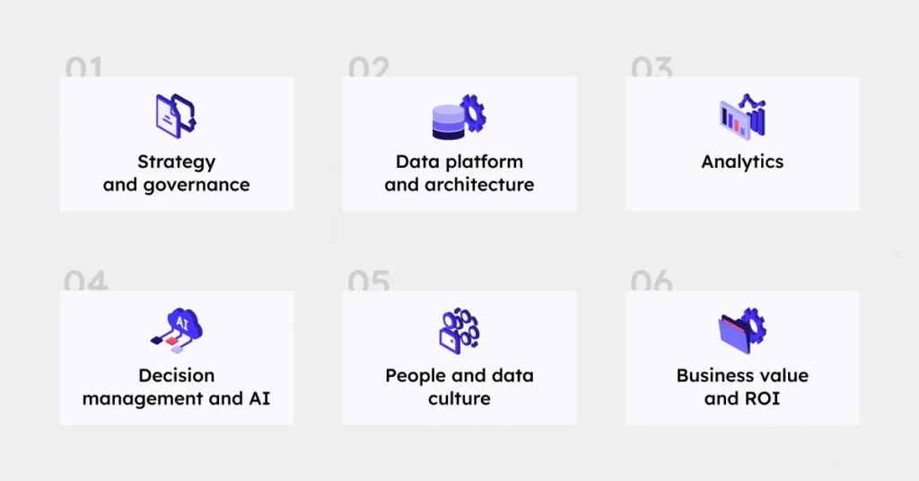Strategy and governanceData platform and architectureAnalyticsDecision management and AIPeople and data cultureBusiness value and ROI