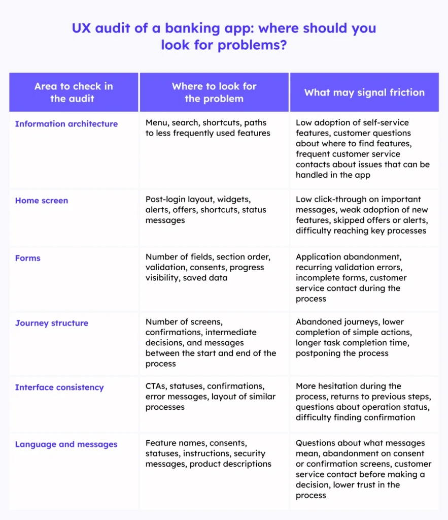 UX audit of a banking app