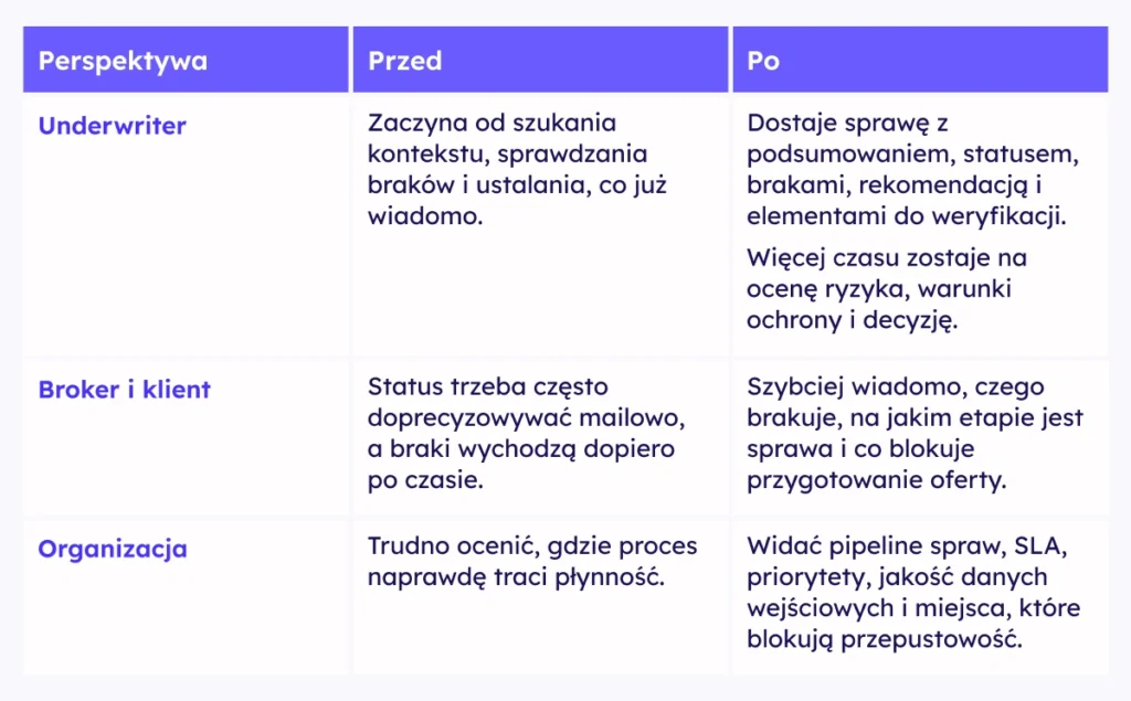 PerspektywaPrzedPoUnderwriterZaczyna od szukania kontekstu, sprawdzania braków i ustalania, co już wiadomo.Dostaje sprawę z podsumowaniem, statusem, brakami, rekomendacją i elementami do weryfikacji.Więcej czasu zostaje na ocenę ryzyka, warunki ochrony i decyzję.Broker i klientStatus trzeba często doprecyzowywać mailowo, a braki wychodzą dopiero po czasie.Szybciej wiadomo, czego brakuje, na jakim etapie jest sprawa i co blokuje przygotowanie oferty.OrganizacjaTrudno ocenić, gdzie proces naprawdę traci płynność.Widać pipeline spraw, SLA, priorytety, jakość danych wejściowych i miejsca, które blokują przepustowość.