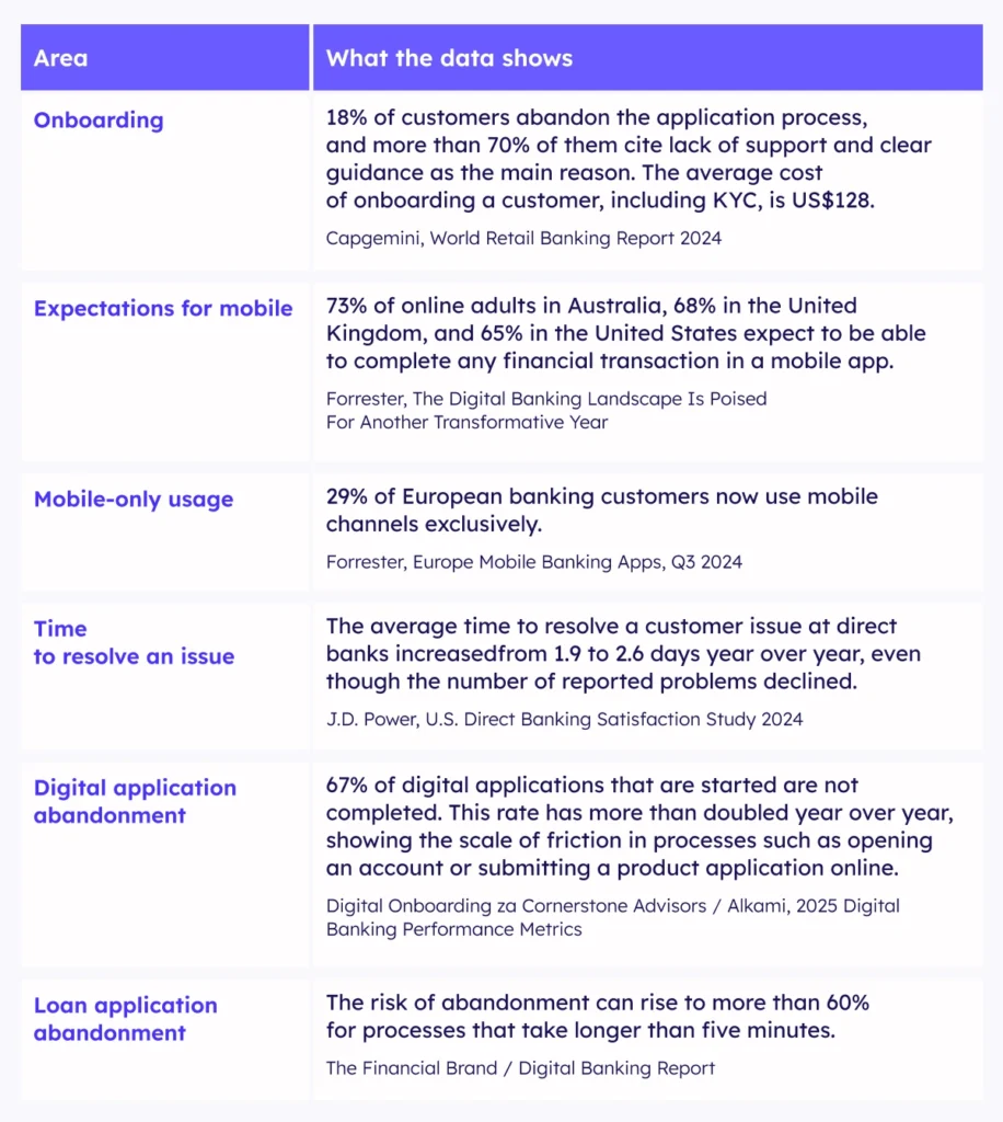AreaWhat the data showsOnboarding18% of customers abandon the application process, and more than 70% of them cite lack of support and clear guidance as the main reason. The average cost of onboarding a customer, including KYC, is US$128.Capgemini, World Retail Banking Report 2024Expectations for mobile73% of online adults in Australia, 68% in the United Kingdom, and 65% in the United States expect to be able to complete any financial transaction in a mobile app.Forrester, The Digital Banking Landscape Is Poised for Another Transformative YearMobile-only usage29% of European banking customers now use mobile channels exclusively.Forrester, Europe Mobile Banking Apps, Q3 2024Time to resolve an issueThe average time to resolve a customer issue at direct banks increased from 1.9 to 2.6 days year over year, even though the number of reported problems declined.J.D. Power, U.S. Direct Banking Satisfaction Study 2024Digital application abandonment67% of digital applications that are started are not completed. This rate has more than doubled year over year, showing the scale of friction in processes such as opening an account or submitting a product application online.Digital Onboarding, citing Cornerstone Advisors / Alkami, 2025 Digital Banking Performance MetricsLoan application abandonmentThe risk of abandonment can rise to more than 60% for processes that take longer than five minutes.The Financial Brand / Digital Banking Report
