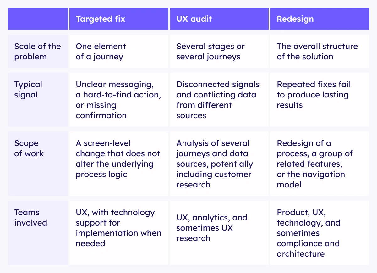 Comparison of a targeted fix, a UX audit, and a banking app redesign by problem scale, typical signal, scope of work, and teams involved
