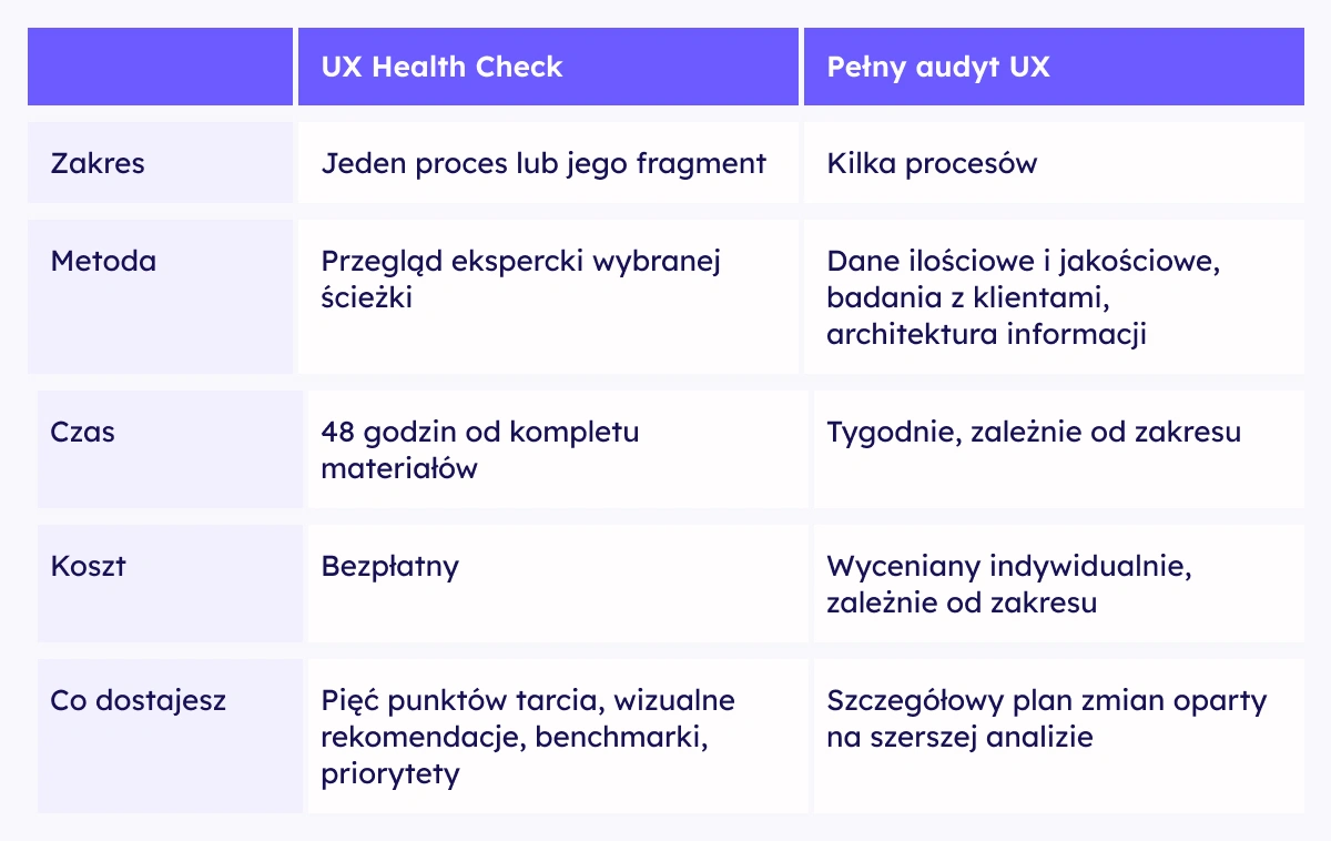 Porównanie UX Health Check i pełnego audytu UX aplikacji bankowej: zakres, metoda, czas, koszt i wynik