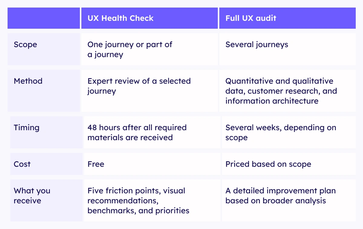 Comparison of a UX Health Check and a full UX audit of a banking app: scope, method, time, cost, and deliverables