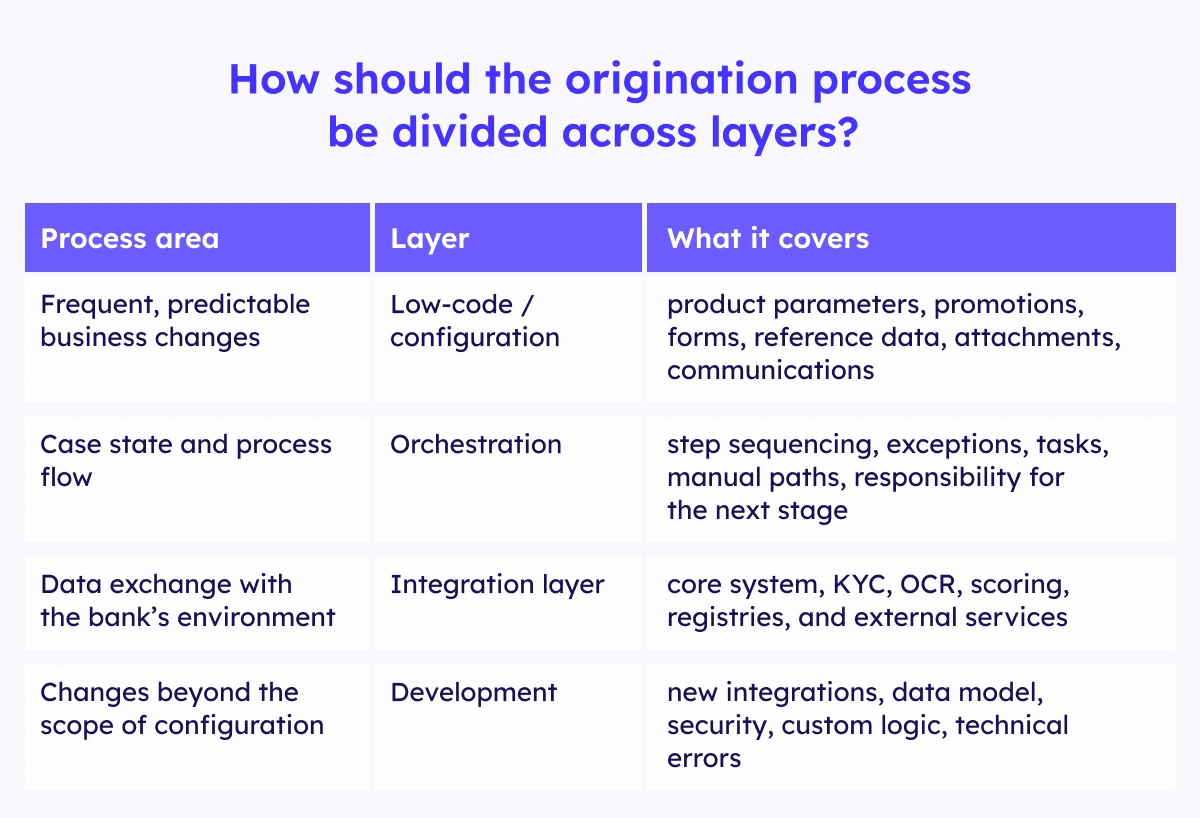 How the origination process is divided across four layers: low-code configuration, orchestration, integrations, and development.