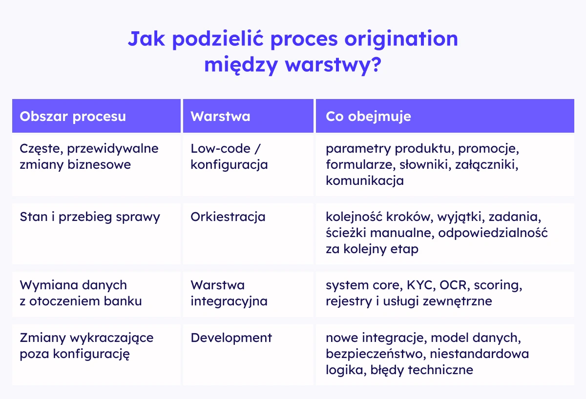 Jak podzielić proces origination między cztery warstwy: konfigurację low-code, orkiestrację, integracje i development.