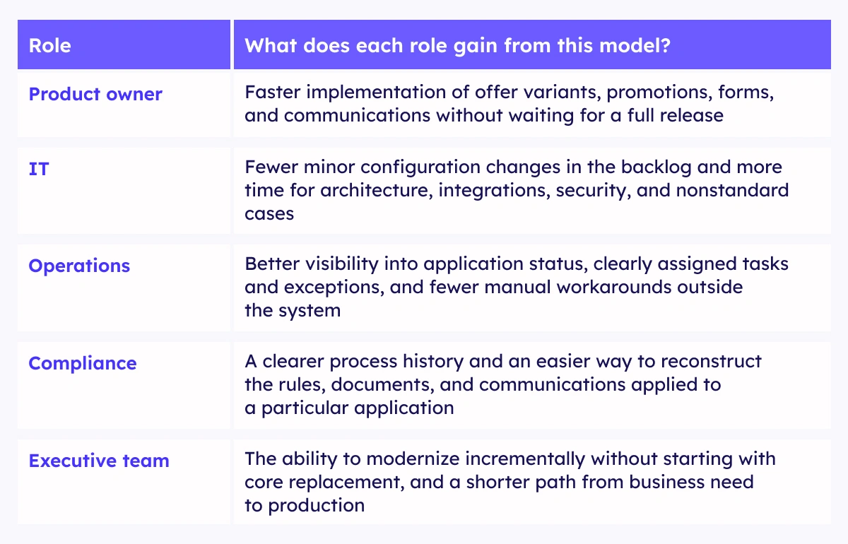 What the hybrid low-code and orchestration model changes for product owners, IT, Operations, Compliance, and the executive team.