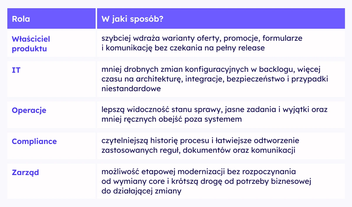 Co model łączący low-code i orkiestrację zmienia dla właściciela produktu, IT, operacji, compliance i zarządu.