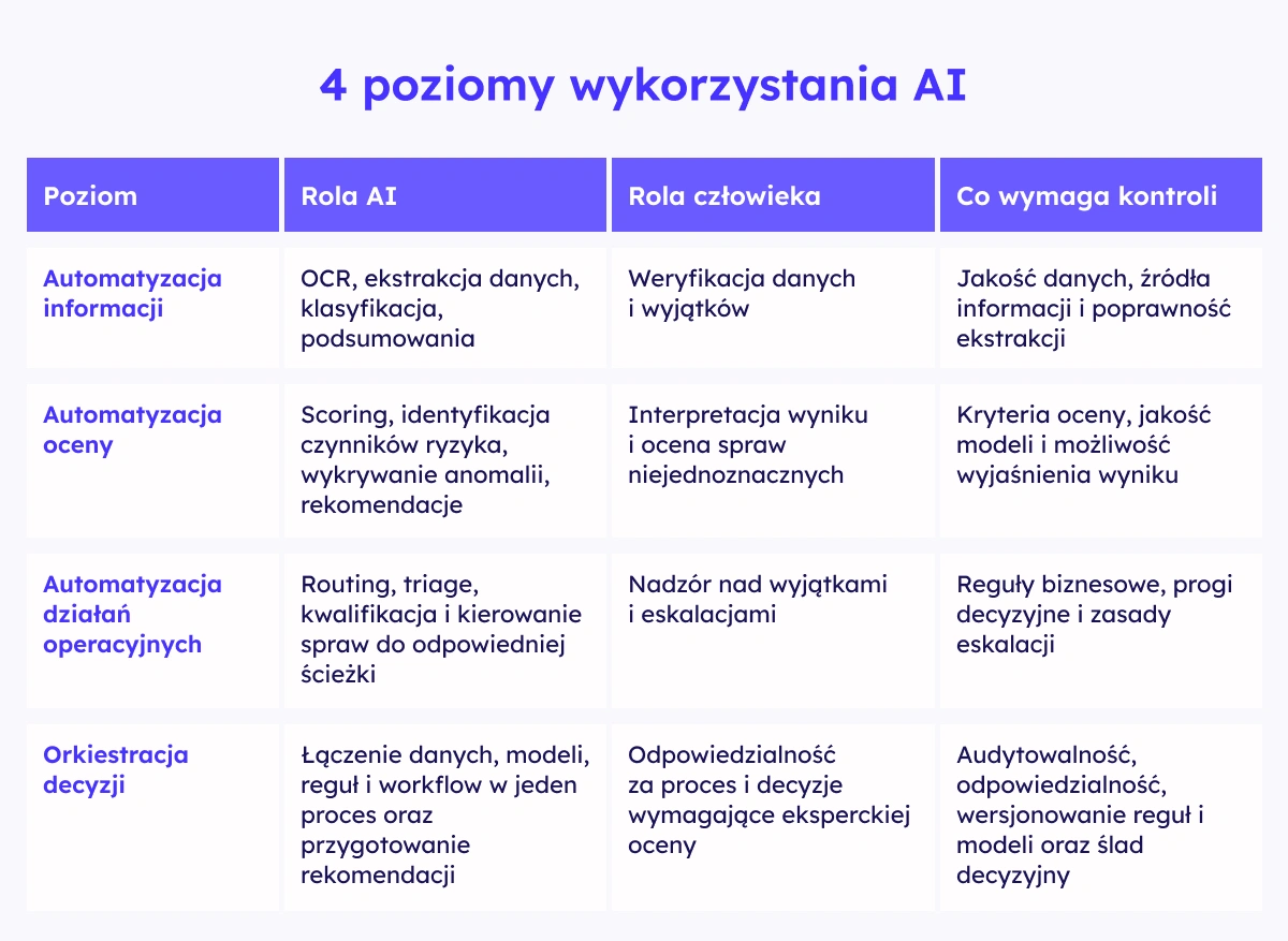 Tabela: 4 poziomy wykorzystania AI w ubezpieczeniach — rola AI, rola człowieka i obszary wymagające kontroli na każdym poziomie.
