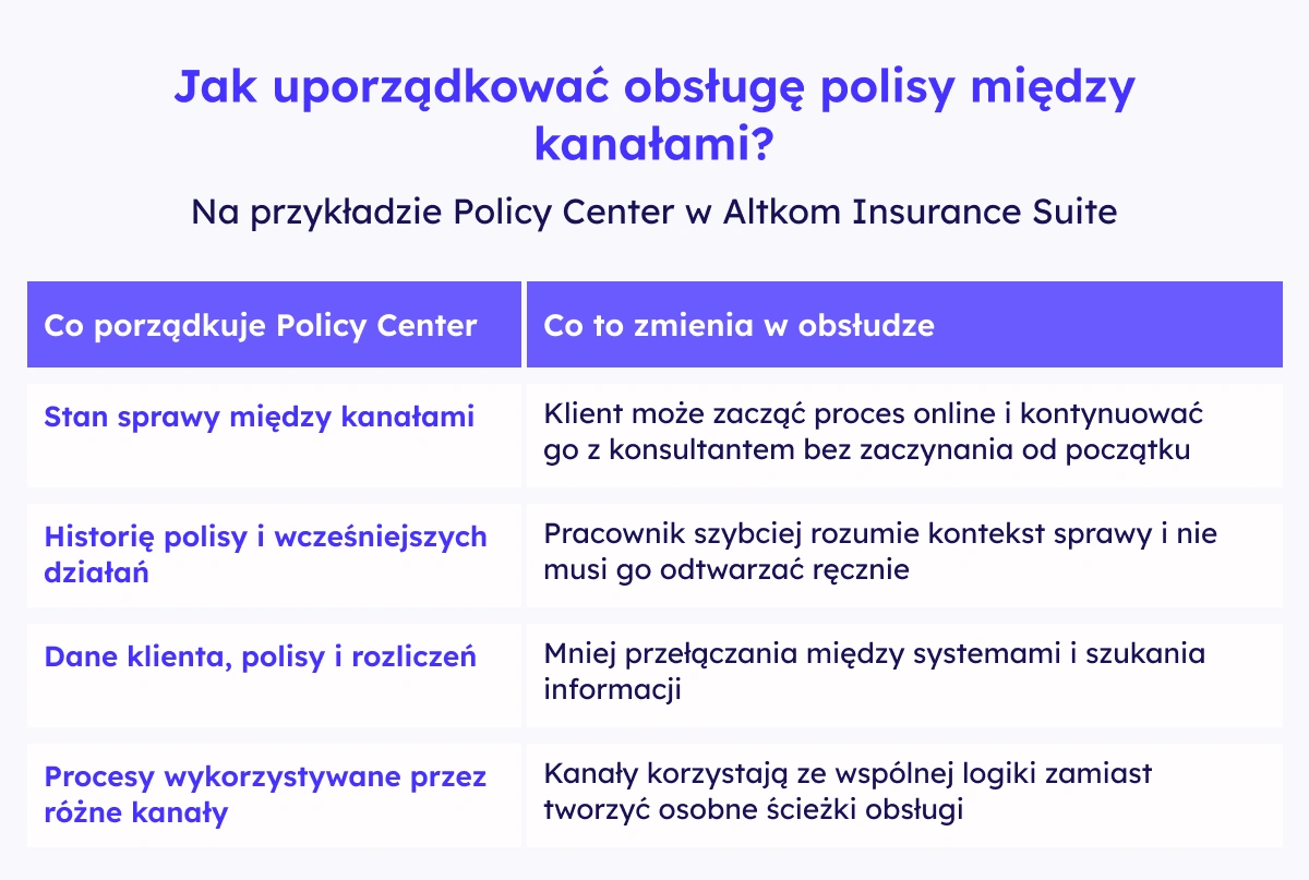Jak uporządkować obsługę polisy między kanałami — Policy Center w Altkom Insurance Suite