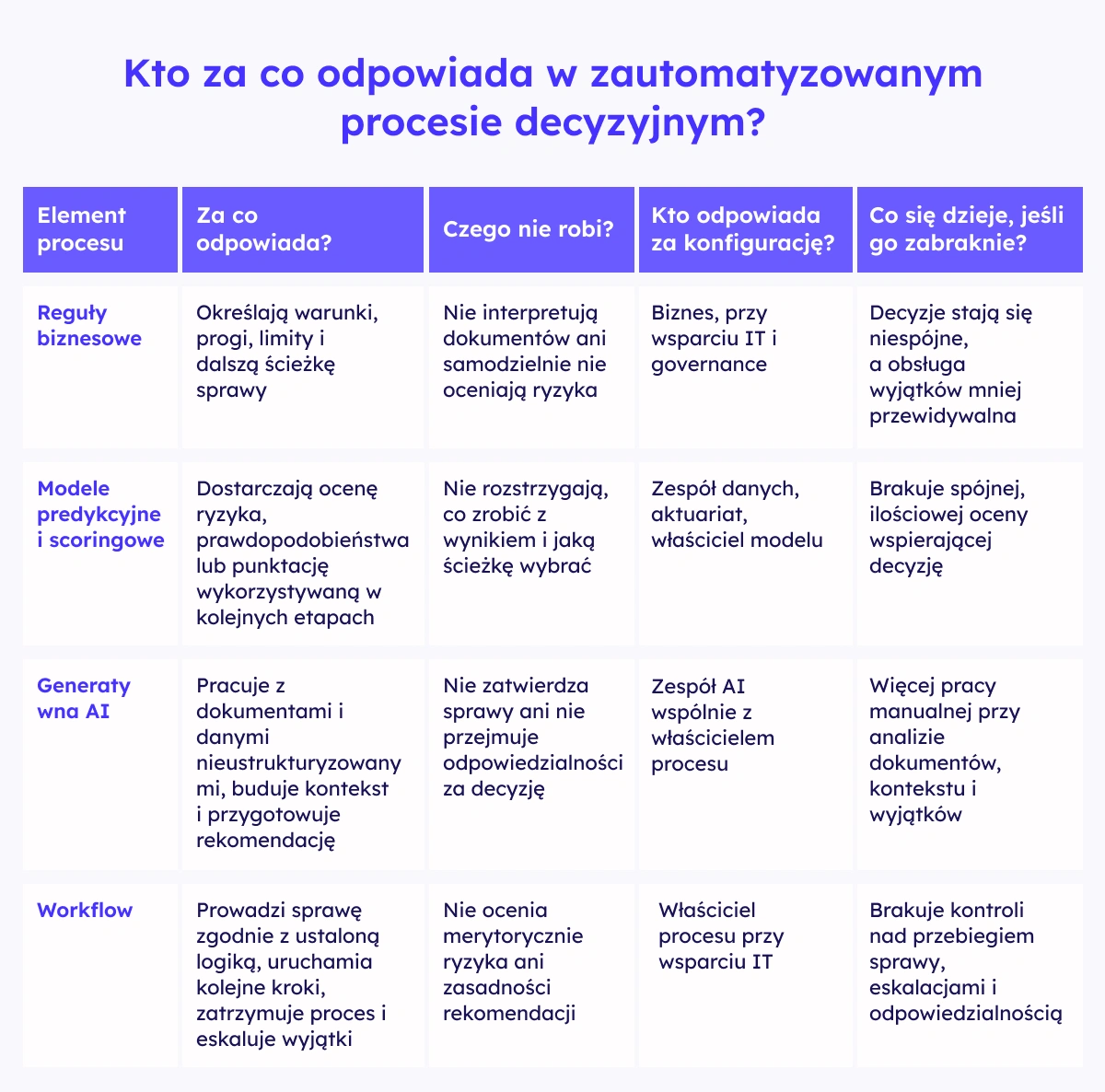 Tabela: kto za co odpowiada w zautomatyzowanym procesie decyzyjnym — reguły biznesowe, modele scoringowe, generatywna AI i workflow.
