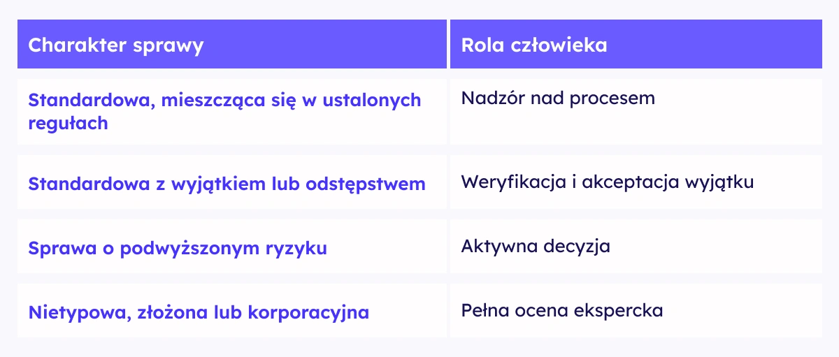 Tabela: poziom zaangażowania eksperta zależnie od charakteru sprawy — od nadzoru nad procesem po pełną ocenę ekspercką.